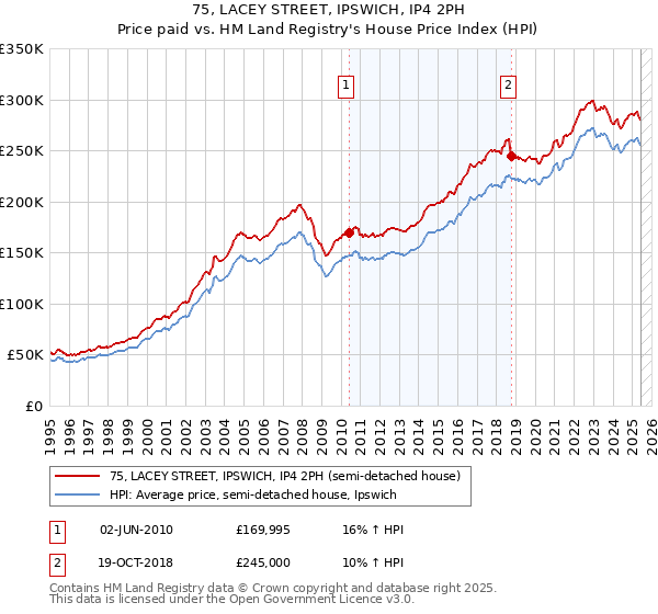 75, LACEY STREET, IPSWICH, IP4 2PH: Price paid vs HM Land Registry's House Price Index