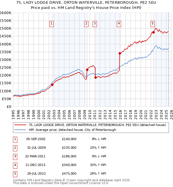 75, LADY LODGE DRIVE, ORTON WATERVILLE, PETERBOROUGH, PE2 5EU: Price paid vs HM Land Registry's House Price Index
