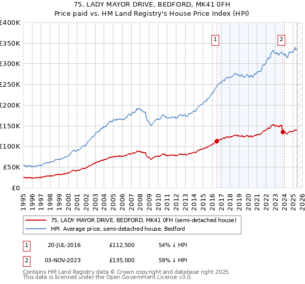 75, LADY MAYOR DRIVE, BEDFORD, MK41 0FH: Price paid vs HM Land Registry's House Price Index