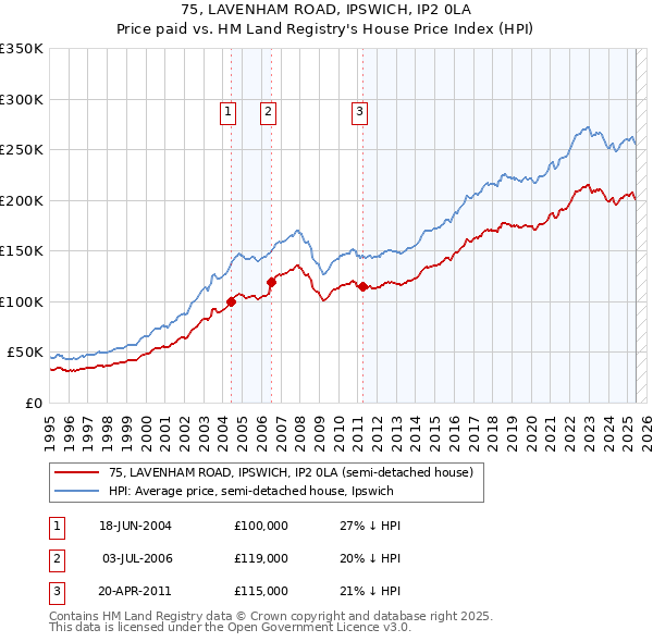 75, LAVENHAM ROAD, IPSWICH, IP2 0LA: Price paid vs HM Land Registry's House Price Index