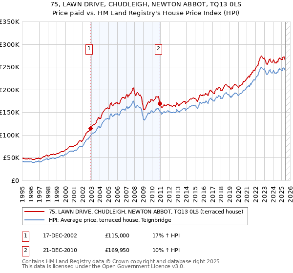 75, LAWN DRIVE, CHUDLEIGH, NEWTON ABBOT, TQ13 0LS: Price paid vs HM Land Registry's House Price Index