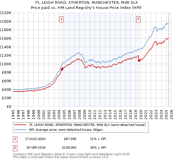 75, LEIGH ROAD, ATHERTON, MANCHESTER, M46 0LX: Price paid vs HM Land Registry's House Price Index