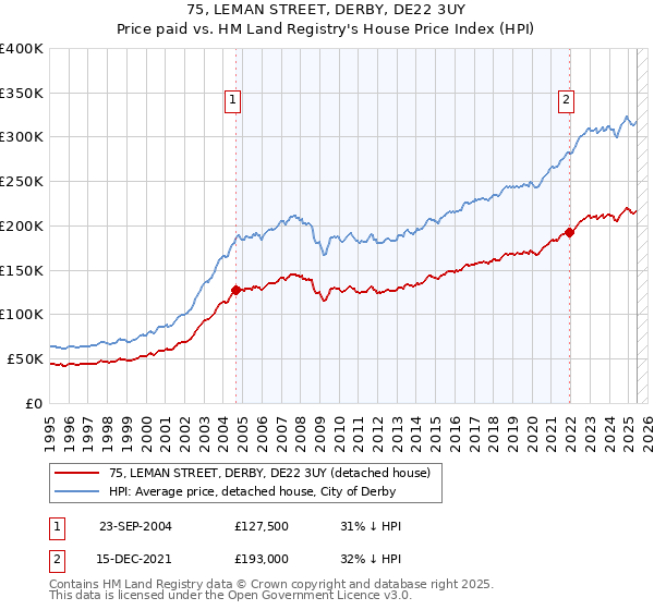 75, LEMAN STREET, DERBY, DE22 3UY: Price paid vs HM Land Registry's House Price Index