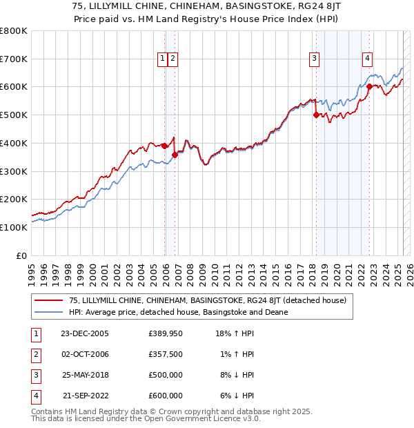 75, LILLYMILL CHINE, CHINEHAM, BASINGSTOKE, RG24 8JT: Price paid vs HM Land Registry's House Price Index
