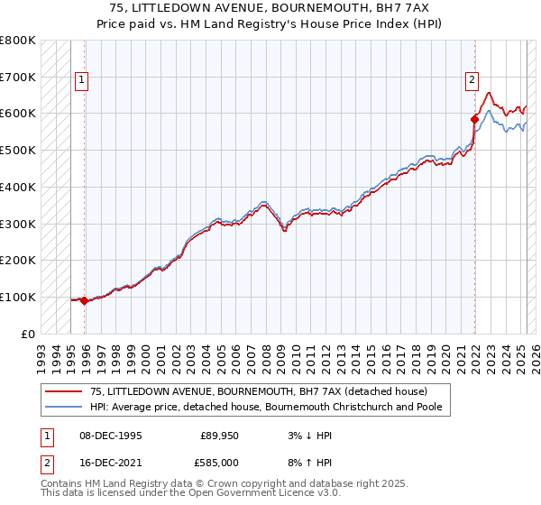 75, LITTLEDOWN AVENUE, BOURNEMOUTH, BH7 7AX: Price paid vs HM Land Registry's House Price Index