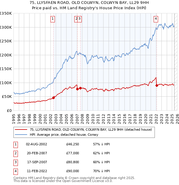 75, LLYSFAEN ROAD, OLD COLWYN, COLWYN BAY, LL29 9HH: Price paid vs HM Land Registry's House Price Index