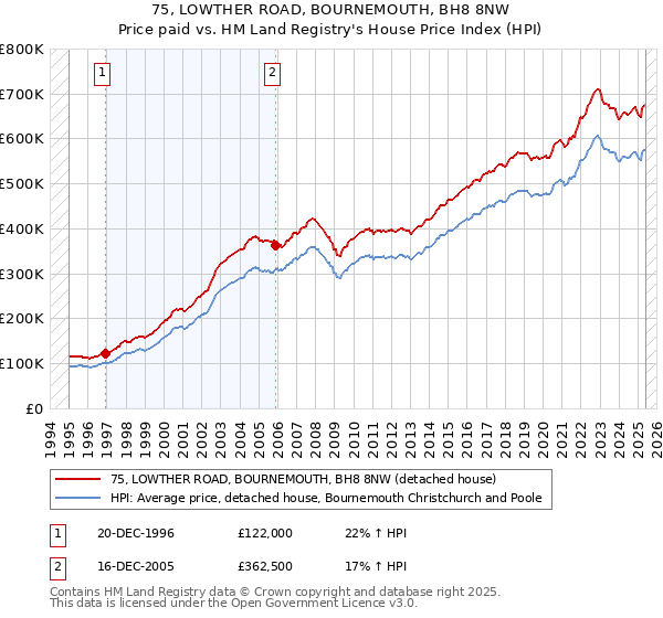 75, LOWTHER ROAD, BOURNEMOUTH, BH8 8NW: Price paid vs HM Land Registry's House Price Index
