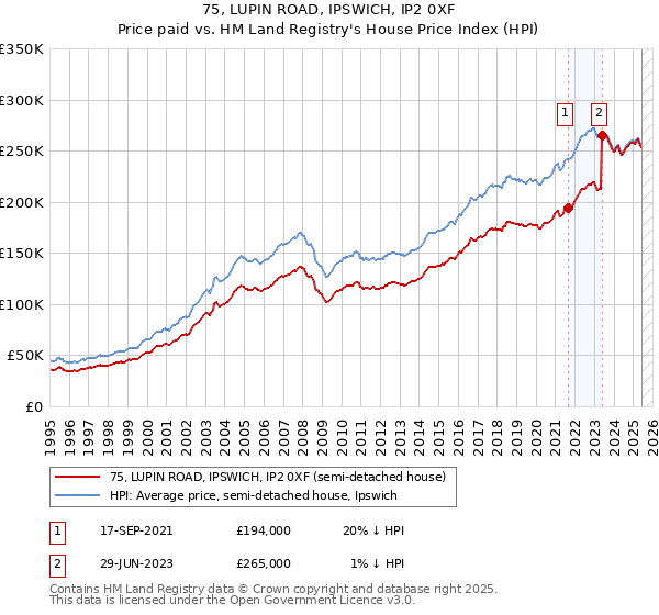 75, LUPIN ROAD, IPSWICH, IP2 0XF: Price paid vs HM Land Registry's House Price Index