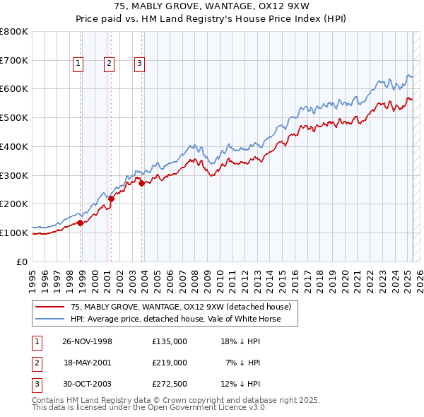 75, MABLY GROVE, WANTAGE, OX12 9XW: Price paid vs HM Land Registry's House Price Index