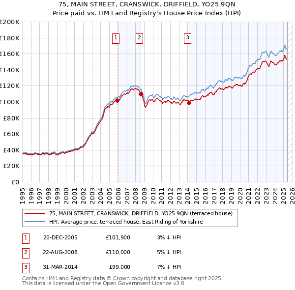 75, MAIN STREET, CRANSWICK, DRIFFIELD, YO25 9QN: Price paid vs HM Land Registry's House Price Index