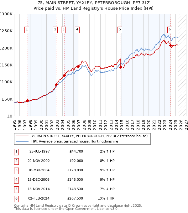 75, MAIN STREET, YAXLEY, PETERBOROUGH, PE7 3LZ: Price paid vs HM Land Registry's House Price Index