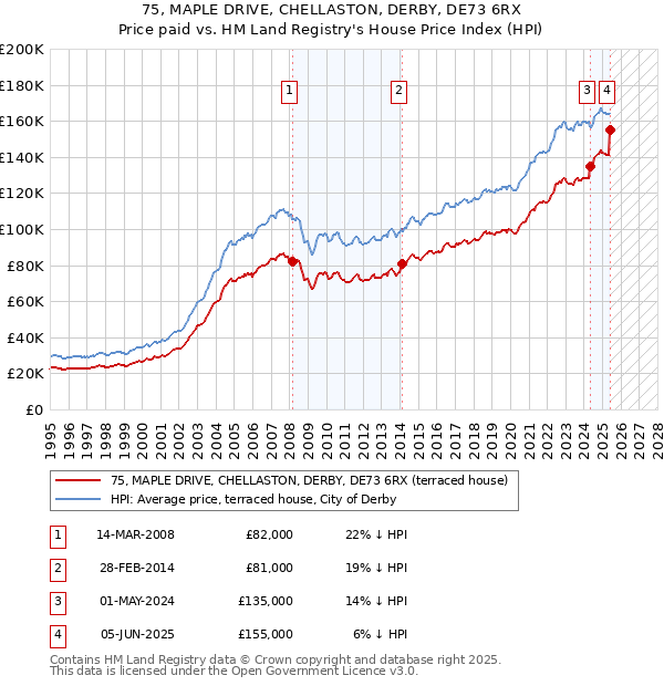 75, MAPLE DRIVE, CHELLASTON, DERBY, DE73 6RX: Price paid vs HM Land Registry's House Price Index