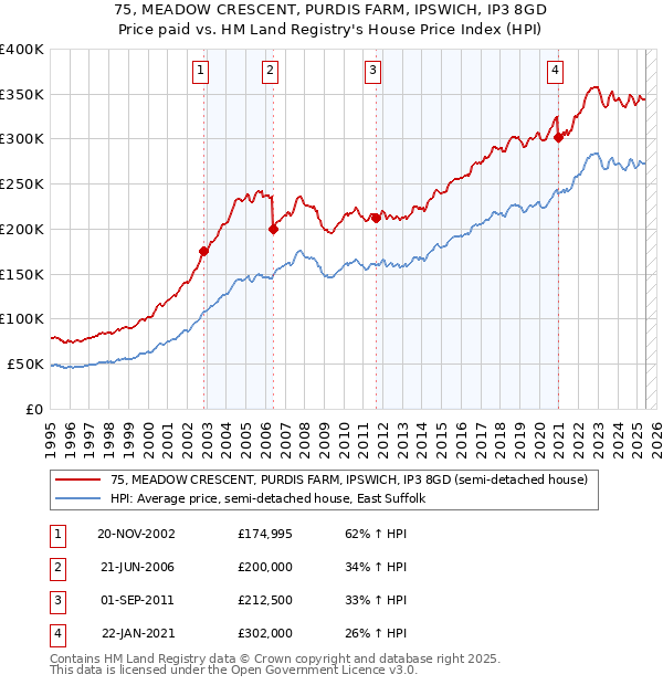 75, MEADOW CRESCENT, PURDIS FARM, IPSWICH, IP3 8GD: Price paid vs HM Land Registry's House Price Index