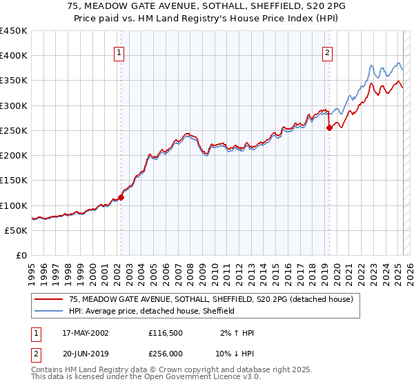 75, MEADOW GATE AVENUE, SOTHALL, SHEFFIELD, S20 2PG: Price paid vs HM Land Registry's House Price Index