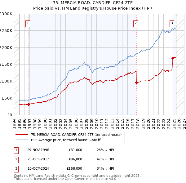 75, MERCIA ROAD, CARDIFF, CF24 2TE: Price paid vs HM Land Registry's House Price Index