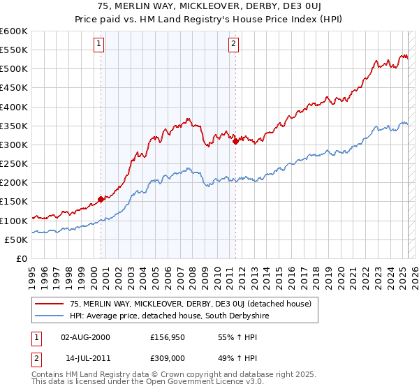 75, MERLIN WAY, MICKLEOVER, DERBY, DE3 0UJ: Price paid vs HM Land Registry's House Price Index