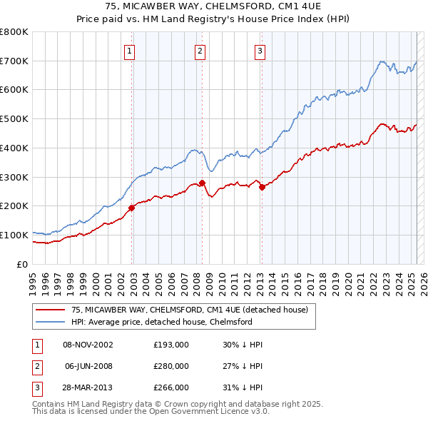 75, MICAWBER WAY, CHELMSFORD, CM1 4UE: Price paid vs HM Land Registry's House Price Index
