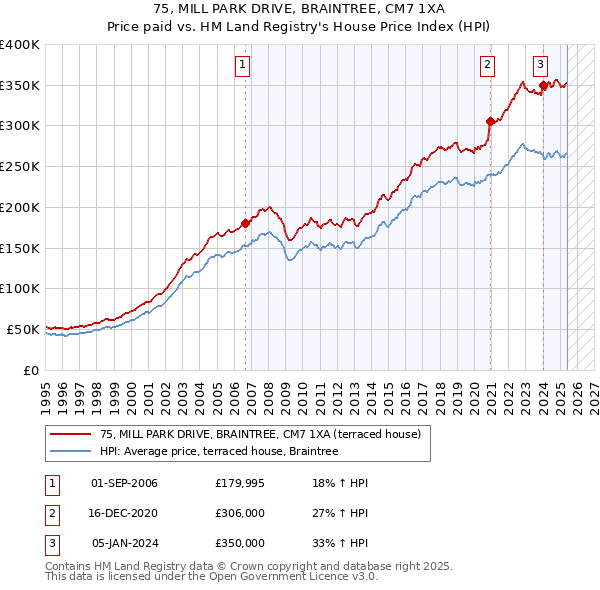 75, MILL PARK DRIVE, BRAINTREE, CM7 1XA: Price paid vs HM Land Registry's House Price Index