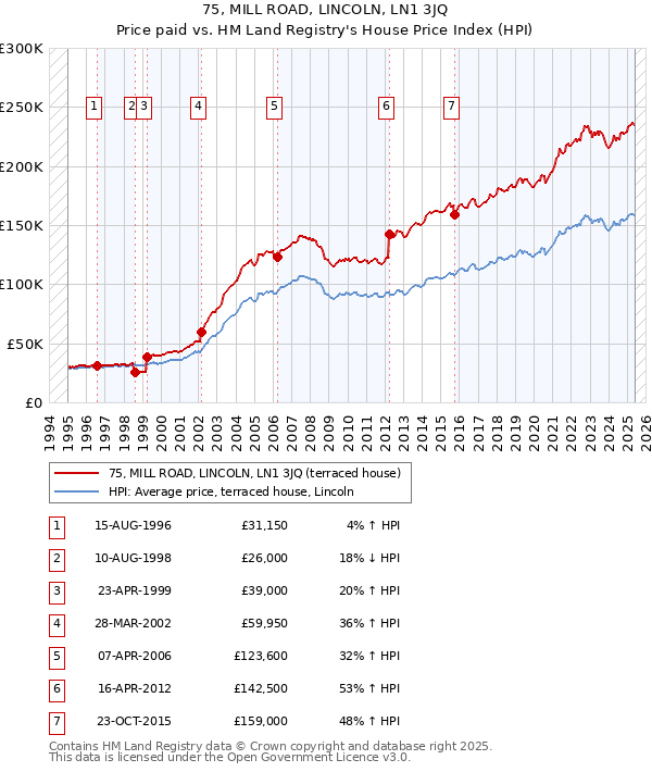 75, MILL ROAD, LINCOLN, LN1 3JQ: Price paid vs HM Land Registry's House Price Index