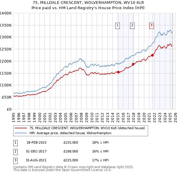 75, MILLDALE CRESCENT, WOLVERHAMPTON, WV10 6LR: Price paid vs HM Land Registry's House Price Index