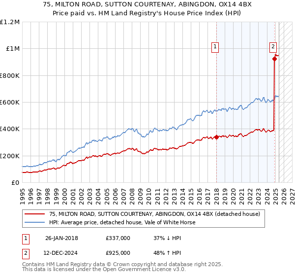75, MILTON ROAD, SUTTON COURTENAY, ABINGDON, OX14 4BX: Price paid vs HM Land Registry's House Price Index