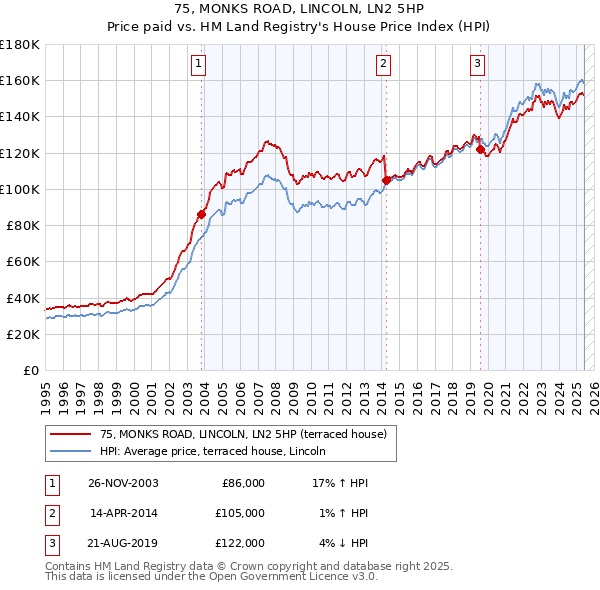 75, MONKS ROAD, LINCOLN, LN2 5HP: Price paid vs HM Land Registry's House Price Index