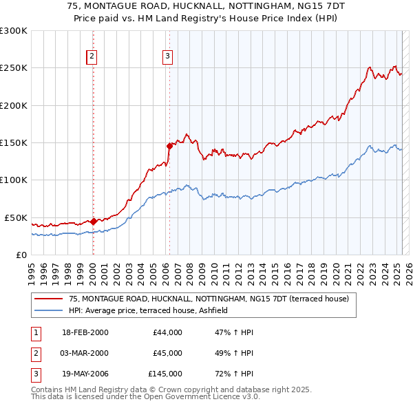 75, MONTAGUE ROAD, HUCKNALL, NOTTINGHAM, NG15 7DT: Price paid vs HM Land Registry's House Price Index