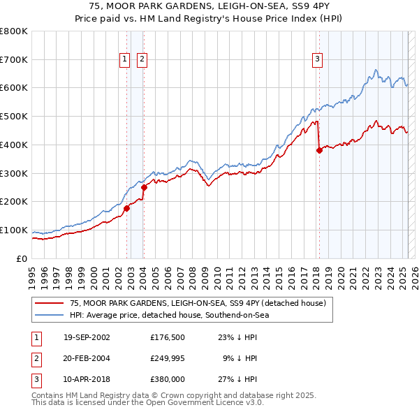75, MOOR PARK GARDENS, LEIGH-ON-SEA, SS9 4PY: Price paid vs HM Land Registry's House Price Index