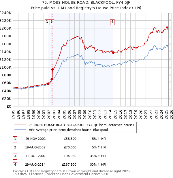 75, MOSS HOUSE ROAD, BLACKPOOL, FY4 5JF: Price paid vs HM Land Registry's House Price Index