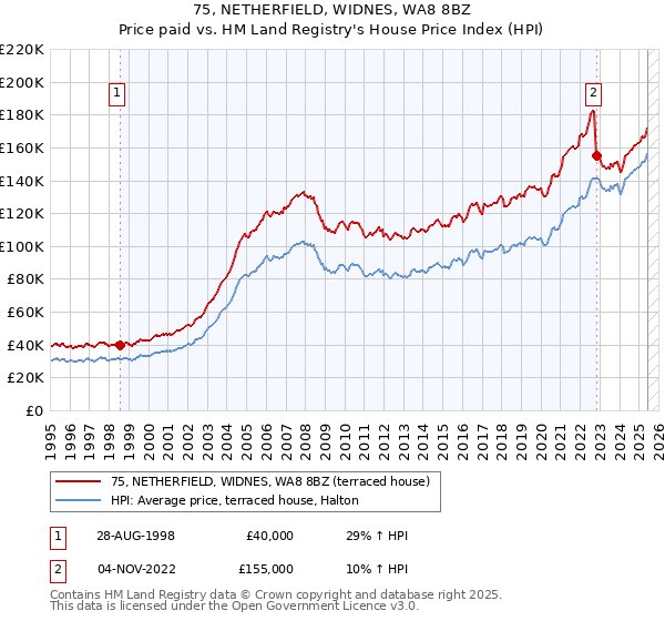 75, NETHERFIELD, WIDNES, WA8 8BZ: Price paid vs HM Land Registry's House Price Index