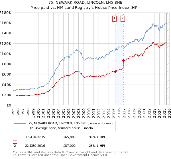 75, NEWARK ROAD, LINCOLN, LN5 8NE: Price paid vs HM Land Registry's House Price Index