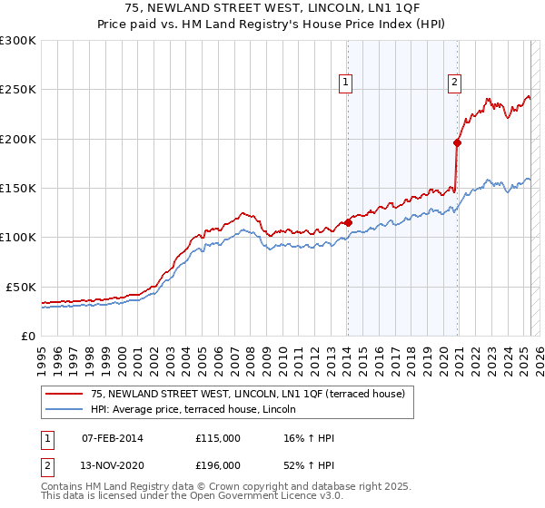 75, NEWLAND STREET WEST, LINCOLN, LN1 1QF: Price paid vs HM Land Registry's House Price Index