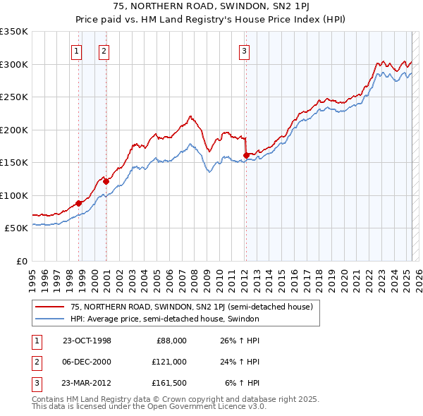 75, NORTHERN ROAD, SWINDON, SN2 1PJ: Price paid vs HM Land Registry's House Price Index