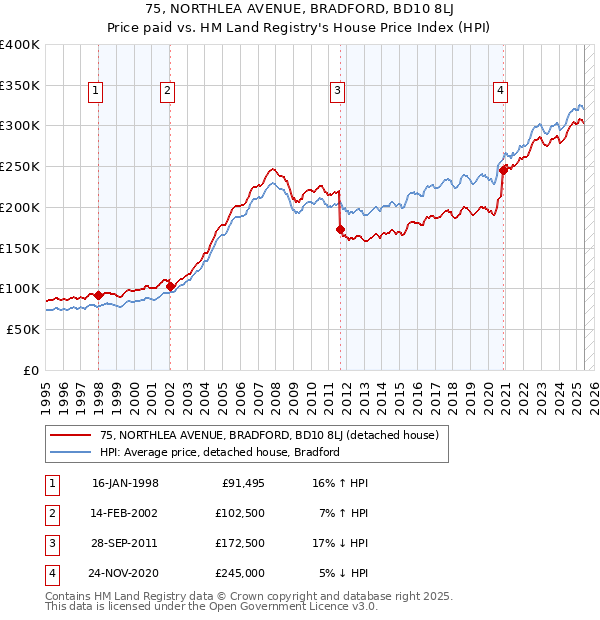 75, NORTHLEA AVENUE, BRADFORD, BD10 8LJ: Price paid vs HM Land Registry's House Price Index