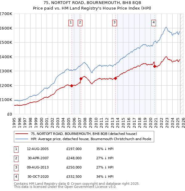 75, NORTOFT ROAD, BOURNEMOUTH, BH8 8QB: Price paid vs HM Land Registry's House Price Index