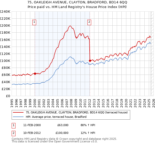75, OAKLEIGH AVENUE, CLAYTON, BRADFORD, BD14 6QQ: Price paid vs HM Land Registry's House Price Index
