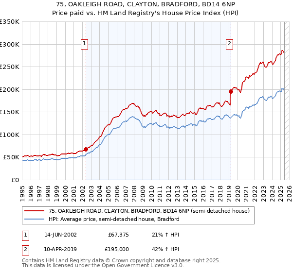 75, OAKLEIGH ROAD, CLAYTON, BRADFORD, BD14 6NP: Price paid vs HM Land Registry's House Price Index