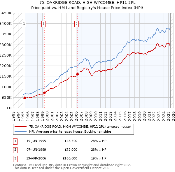 75, OAKRIDGE ROAD, HIGH WYCOMBE, HP11 2PL: Price paid vs HM Land Registry's House Price Index