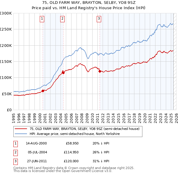 75, OLD FARM WAY, BRAYTON, SELBY, YO8 9SZ: Price paid vs HM Land Registry's House Price Index