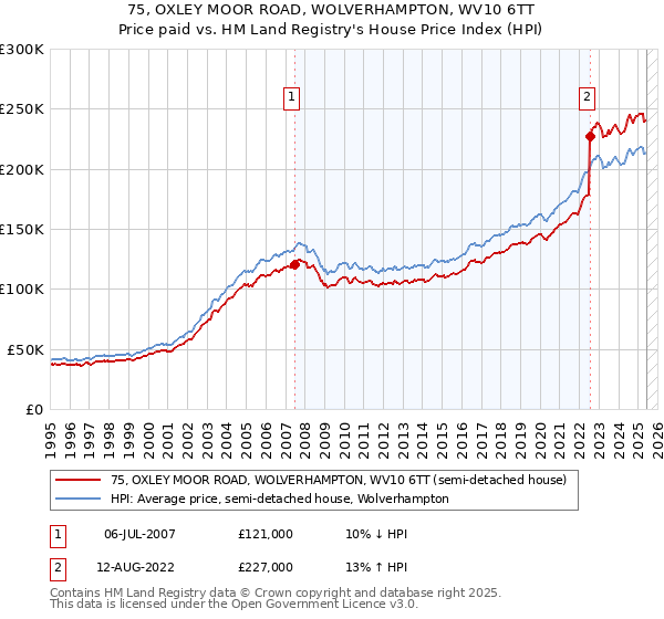 75, OXLEY MOOR ROAD, WOLVERHAMPTON, WV10 6TT: Price paid vs HM Land Registry's House Price Index