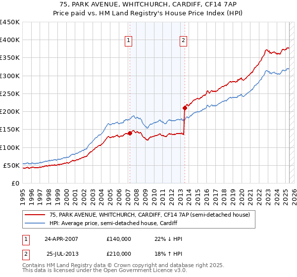75, PARK AVENUE, WHITCHURCH, CARDIFF, CF14 7AP: Price paid vs HM Land Registry's House Price Index