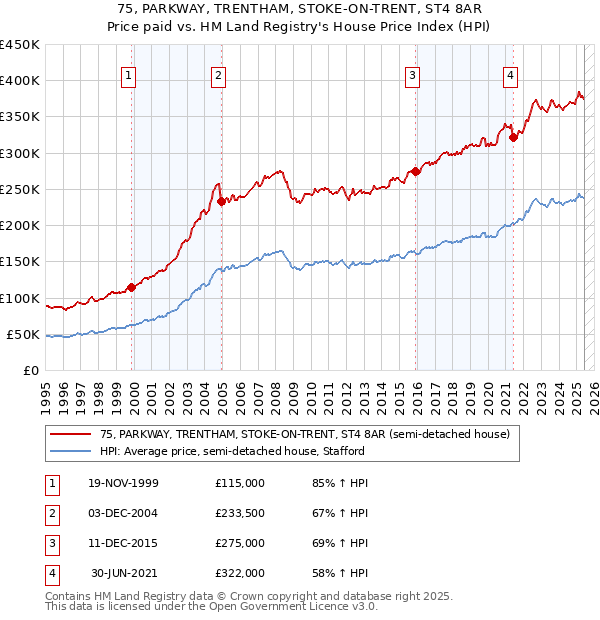 75, PARKWAY, TRENTHAM, STOKE-ON-TRENT, ST4 8AR: Price paid vs HM Land Registry's House Price Index