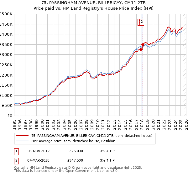 75, PASSINGHAM AVENUE, BILLERICAY, CM11 2TB: Price paid vs HM Land Registry's House Price Index