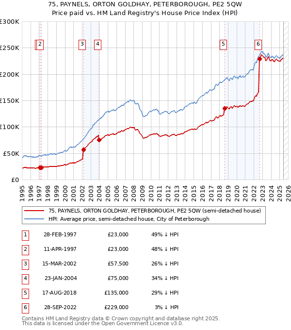 75, PAYNELS, ORTON GOLDHAY, PETERBOROUGH, PE2 5QW: Price paid vs HM Land Registry's House Price Index