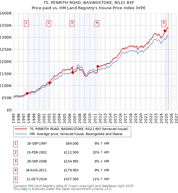 75, PENRITH ROAD, BASINGSTOKE, RG21 8XF: Price paid vs HM Land Registry's House Price Index