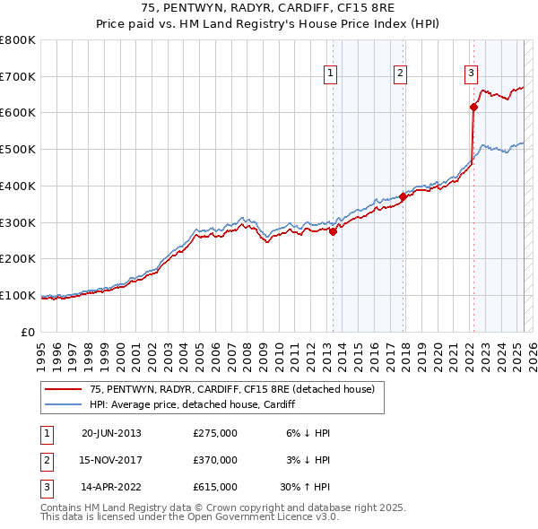 75, PENTWYN, RADYR, CARDIFF, CF15 8RE: Price paid vs HM Land Registry's House Price Index