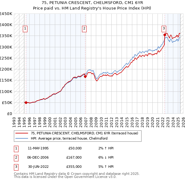 75, PETUNIA CRESCENT, CHELMSFORD, CM1 6YR: Price paid vs HM Land Registry's House Price Index