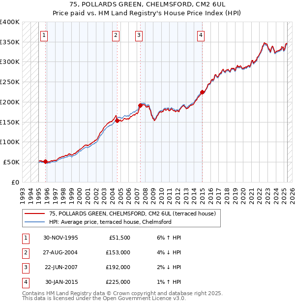 75, POLLARDS GREEN, CHELMSFORD, CM2 6UL: Price paid vs HM Land Registry's House Price Index