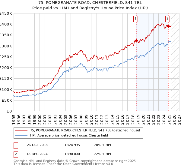 75, POMEGRANATE ROAD, CHESTERFIELD, S41 7BL: Price paid vs HM Land Registry's House Price Index