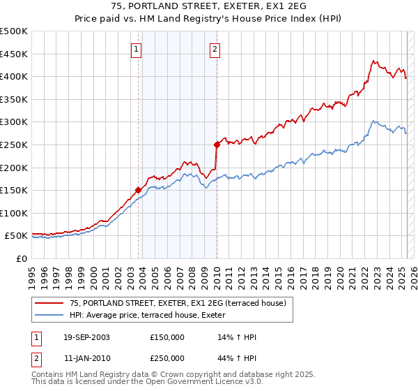 75, PORTLAND STREET, EXETER, EX1 2EG: Price paid vs HM Land Registry's House Price Index